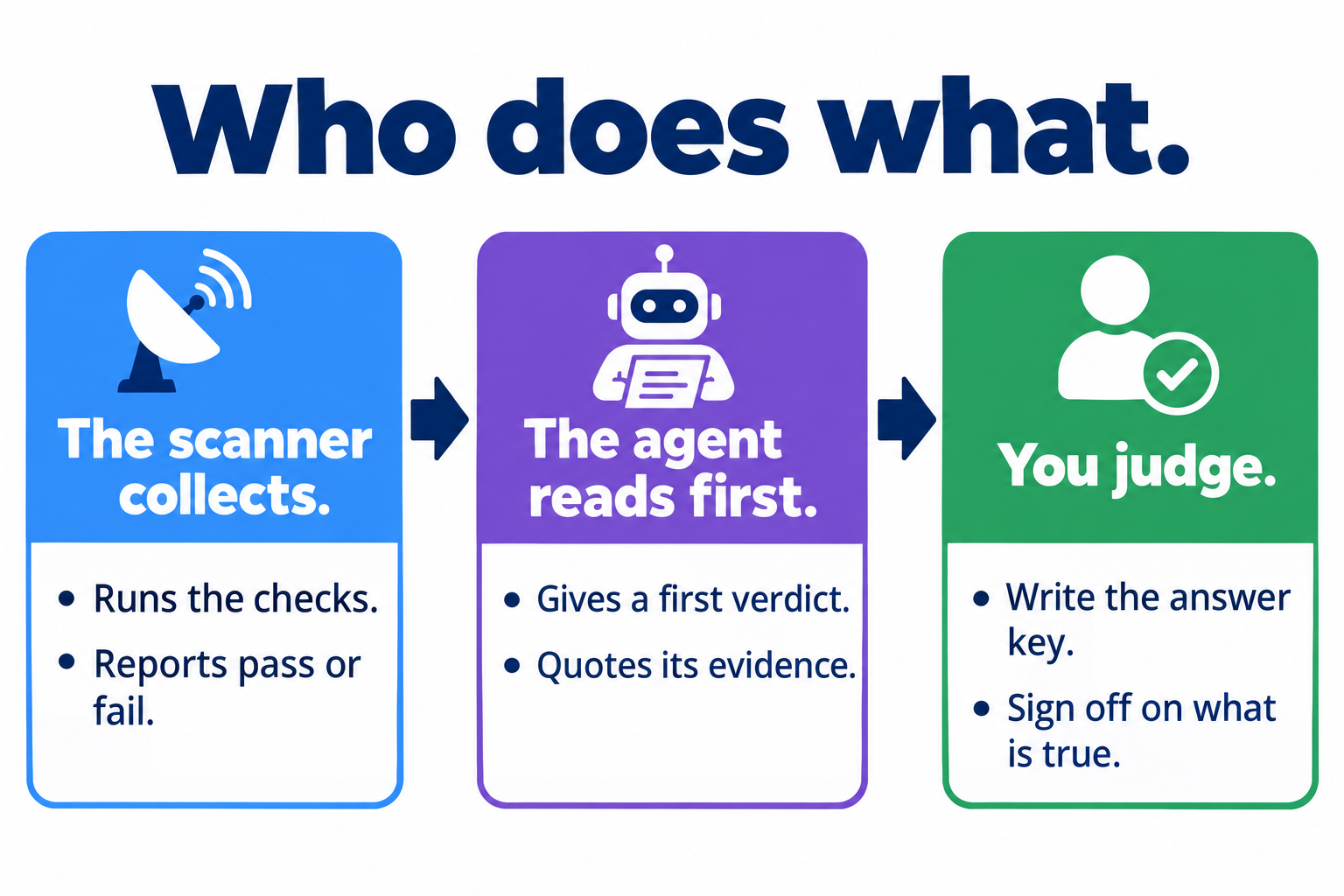 Who does what in this project, shown as three stages: the scanner collects by running the checks and reporting pass or fail, the agent reads first by giving a verdict and quoting its evidence, and you judge by writing the answer key and signing off on what is true