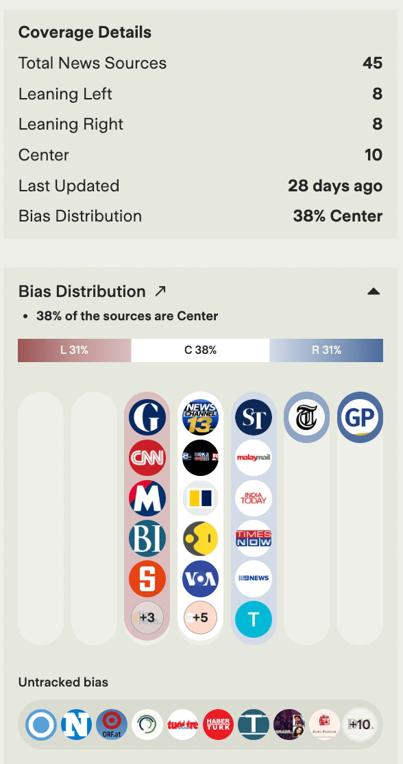 Ground News coverage panel for the deepfake CFO story showing 45 sources spread across left, centre, and right
