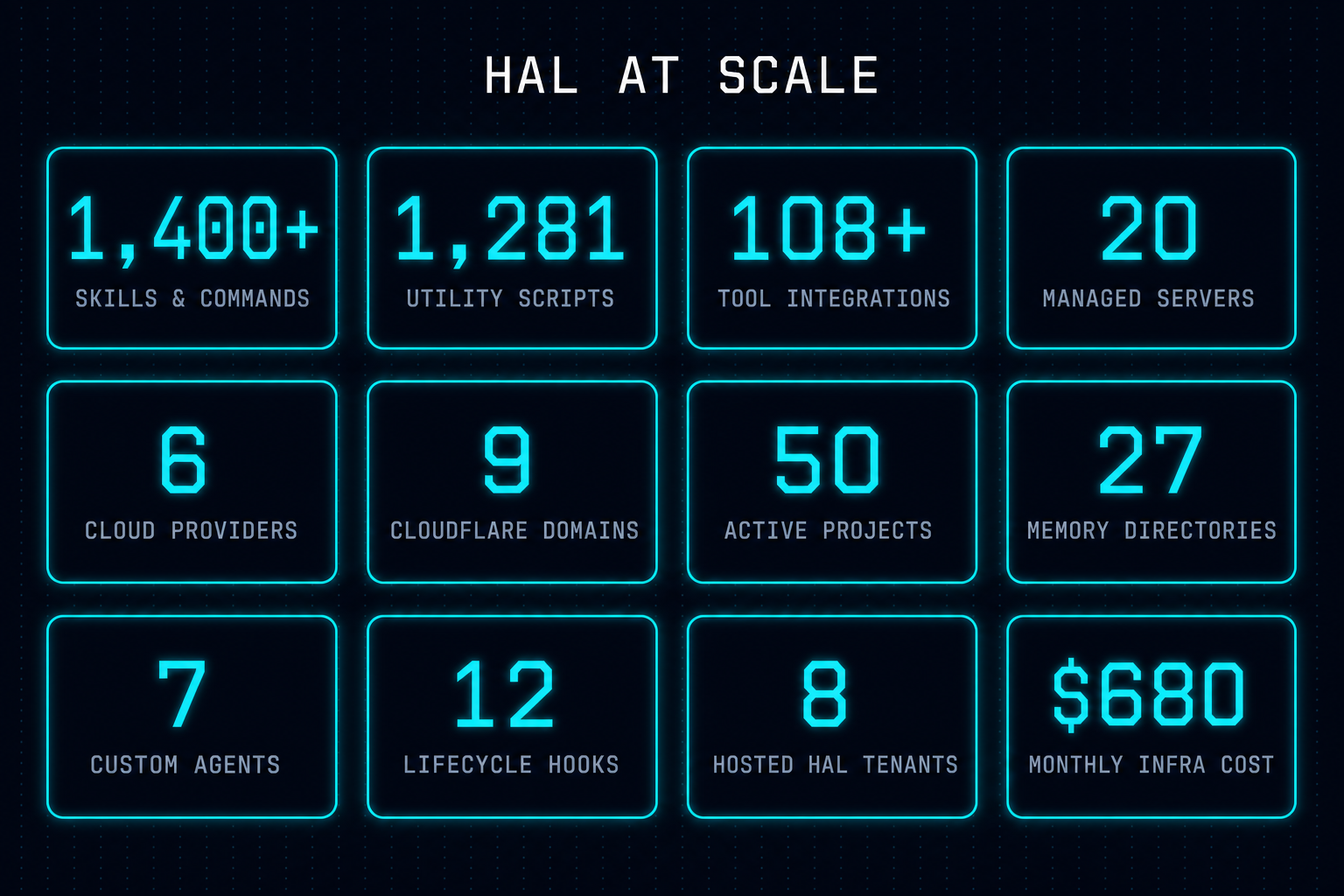 HAL at Scale dashboard — 12 stat tiles in neon-cyan outline style on dark background: 1,400+ skills and commands, 1,281 utility scripts, 108+ tool integrations, 20 managed servers, 6 cloud providers, 9 Cloudflare domains, 50 active projects, 27 memory directories, 7 custom agents, 12 lifecycle hooks, 142 categories, $680 monthly infra cost.