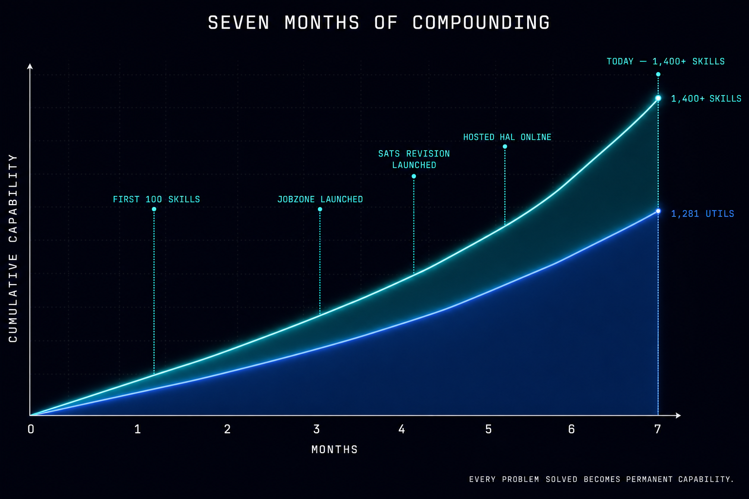 Seven Months of Compounding — area chart showing cumulative capability from Month 0 to Month 7. Two stacked curves: 1,400+ skills and 1,281 utility scripts rising together. Milestone annotations: First 100 skills (Month 1), JobZone launched (Month 3), SATs Revision launched (Month 4), Hosted HAL online (Month 5), Today 1,400+ skills (Month 7).