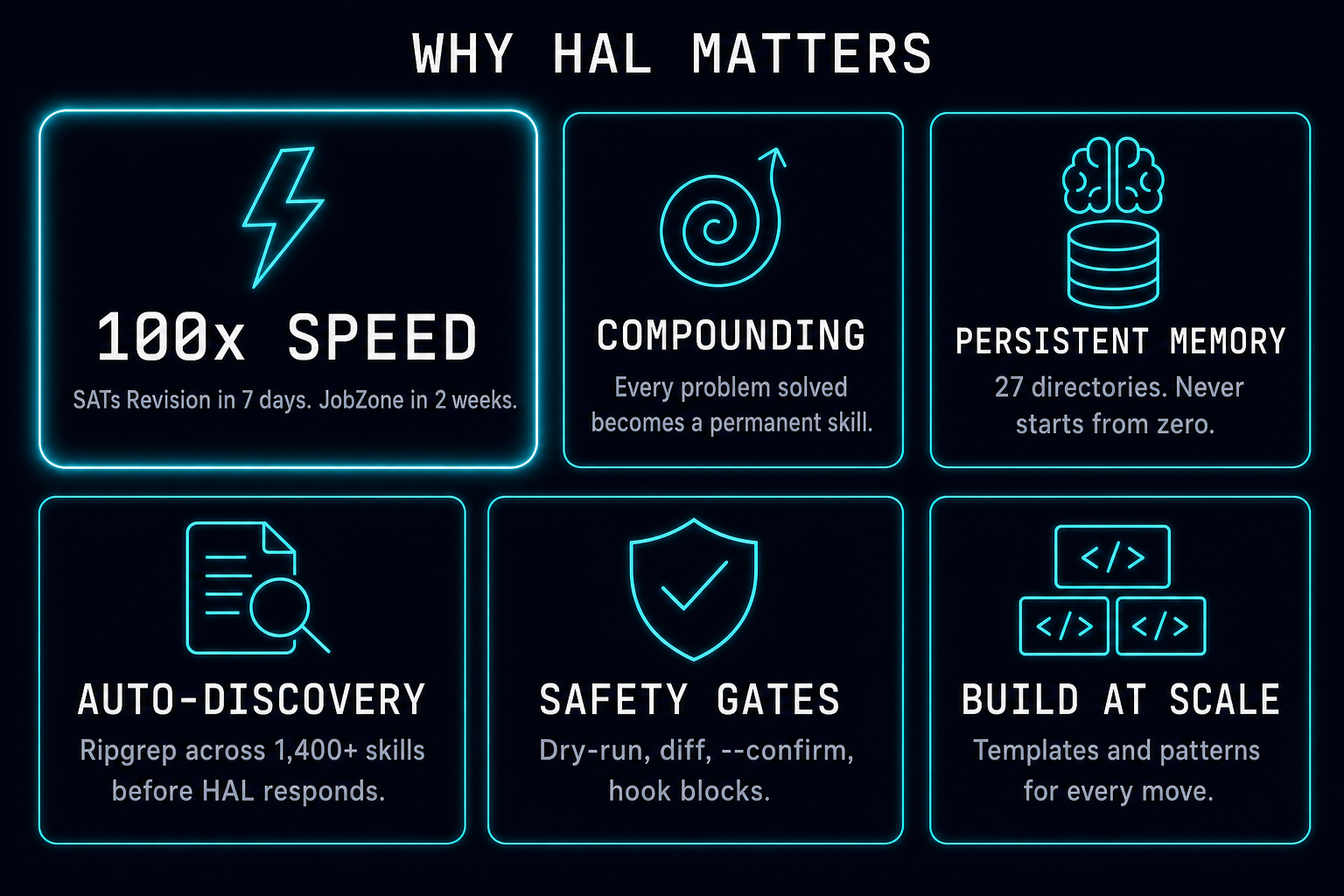 Why HAL Matters — 6 benefit tiles in neon-cyan outline style on dark background. 100x speed (hero tile, larger), compounding, persistent memory, auto-discovery, safety gates, build at scale.