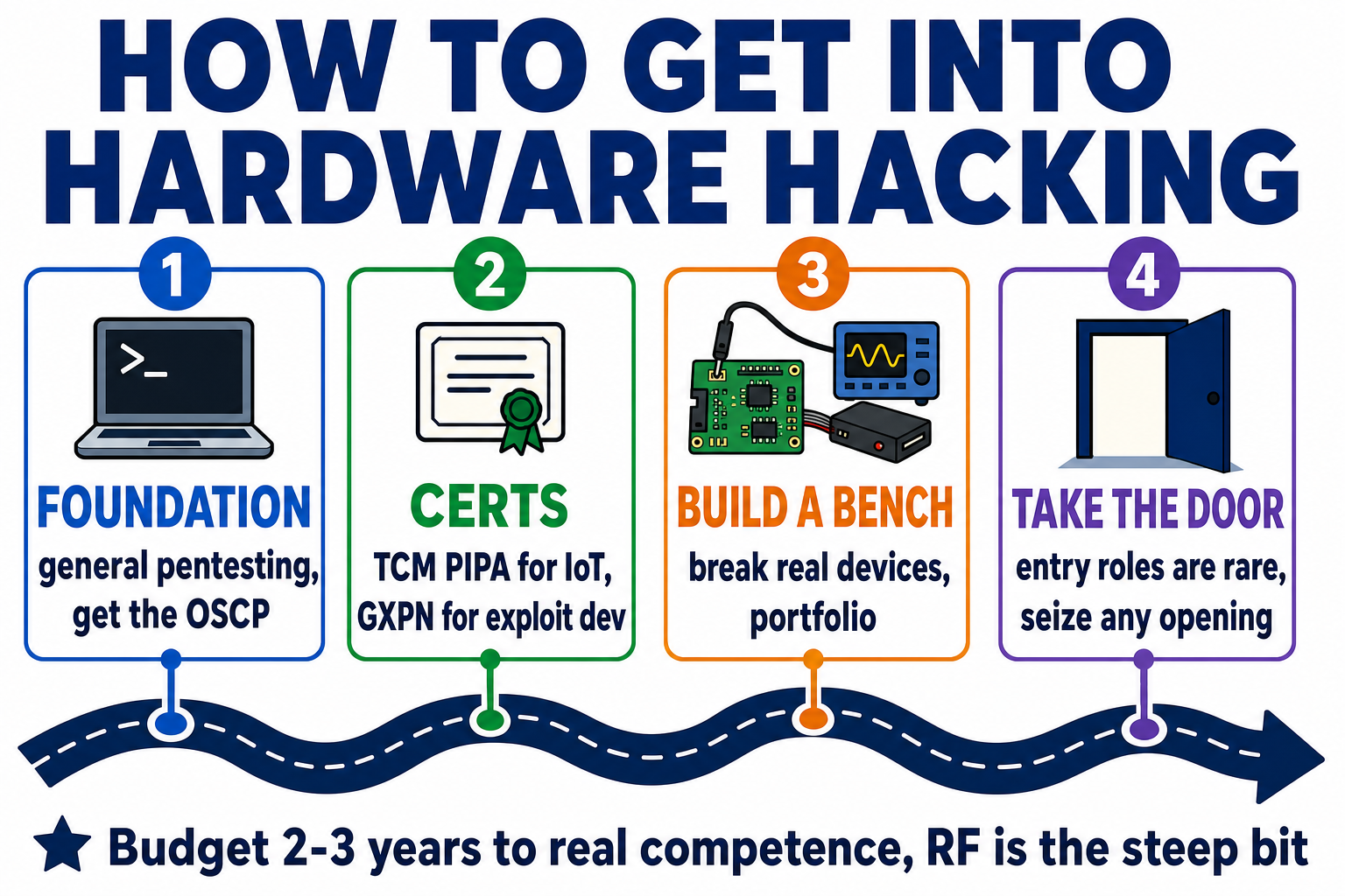 How to get into hardware hacking: foundation (OSCP), certs (TCM PIPA for IoT, GXPN for exploit dev), build a bench, take the door — budget 2-3 years to real competence