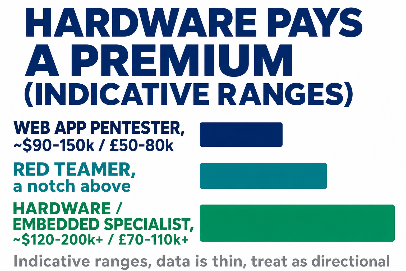 Indicative pay ranges: web app pentester ~$90-150k / £50-80k, red teamer a notch above, hardware/embedded specialist ~$120-200k+ / £70-110k+ — data is thin, treat as directional