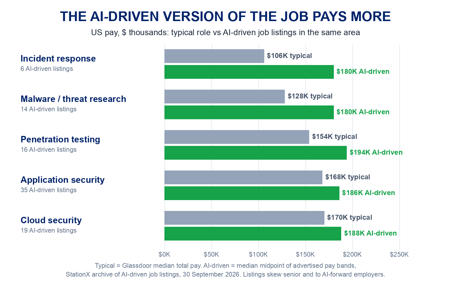 The AI-driven version of the job pays more, US pay drawn to scale: incident response 106 thousand typical versus 180 thousand AI-driven across 6 listings; malware and threat research 128 thousand versus 180 thousand across 14; penetration testing 154 thousand versus 194 thousand across 16; application security 168 thousand versus 186 thousand across 35; cloud security 170 thousand versus 188 thousand across 19