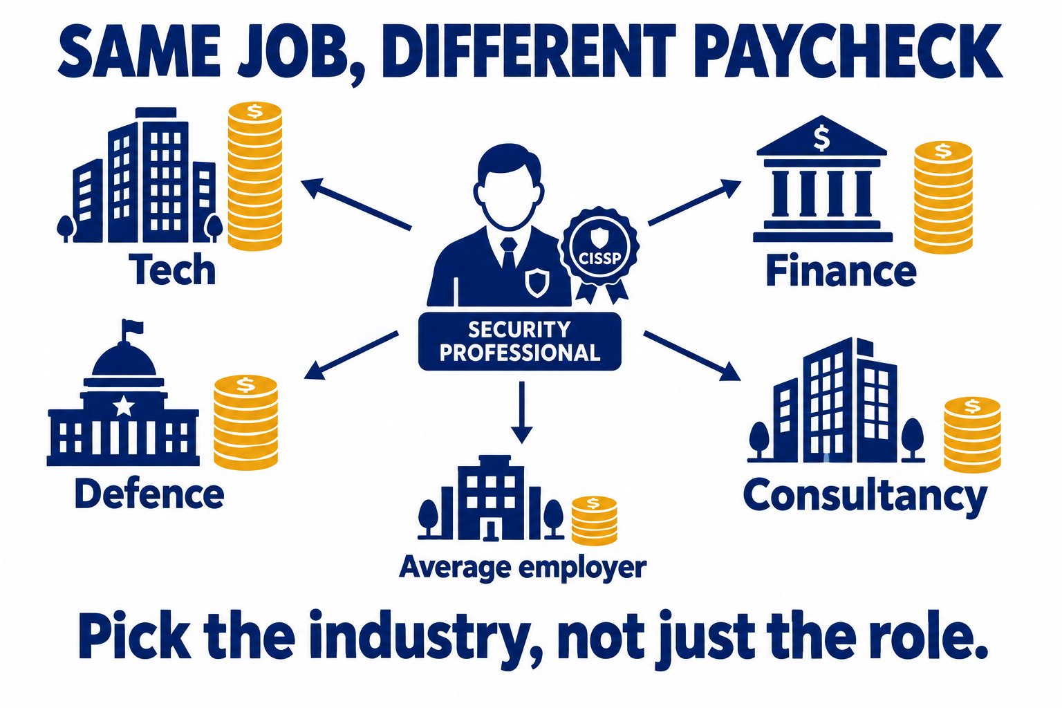 Same job, different paycheck: one security professional with the same certification earns different amounts at tech, finance, defence and consultancy employers compared with an average employer. Pick the industry, not just the role