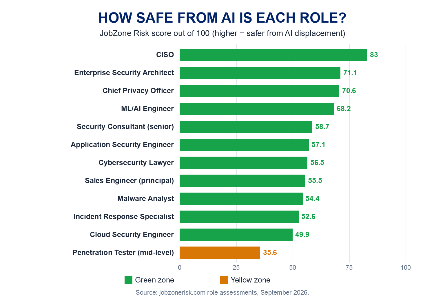 How safe from AI is each role, JobZone Risk scores out of 100 drawn to scale: CISO 83, enterprise security architect 71.1, chief privacy officer 70.6, ML and AI engineer 68.2, senior security consultant 58.7, application security engineer 57.1, cybersecurity lawyer 56.5, principal sales engineer 55.5, malware analyst 54.4, incident response specialist 52.6 and cloud security engineer 49.9 in the green zone, and mid-level penetration tester 35.6 in the yellow zone