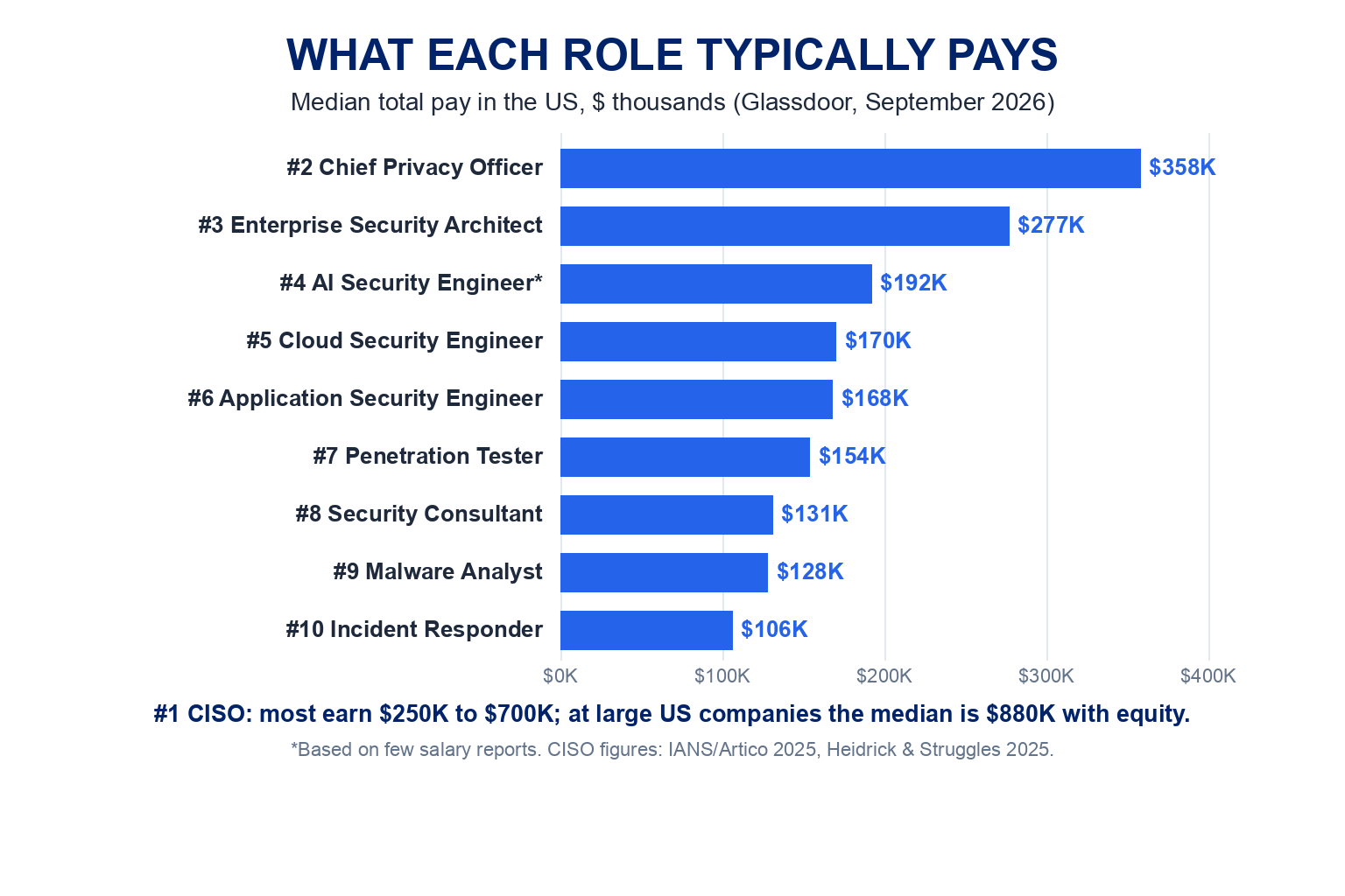 What each role typically pays, median total pay in the US from Glassdoor, September 2026, drawn to scale: chief privacy officer 358 thousand dollars, enterprise security architect 277 thousand, AI security engineer 192 thousand, cloud security engineer 170 thousand, application security engineer 168 thousand, penetration tester 154 thousand, security consultant 131 thousand, malware analyst 128 thousand, incident responder 106 thousand. CISOs mostly earn 250 to 700 thousand, with a median of 880 thousand including equity at large US companies