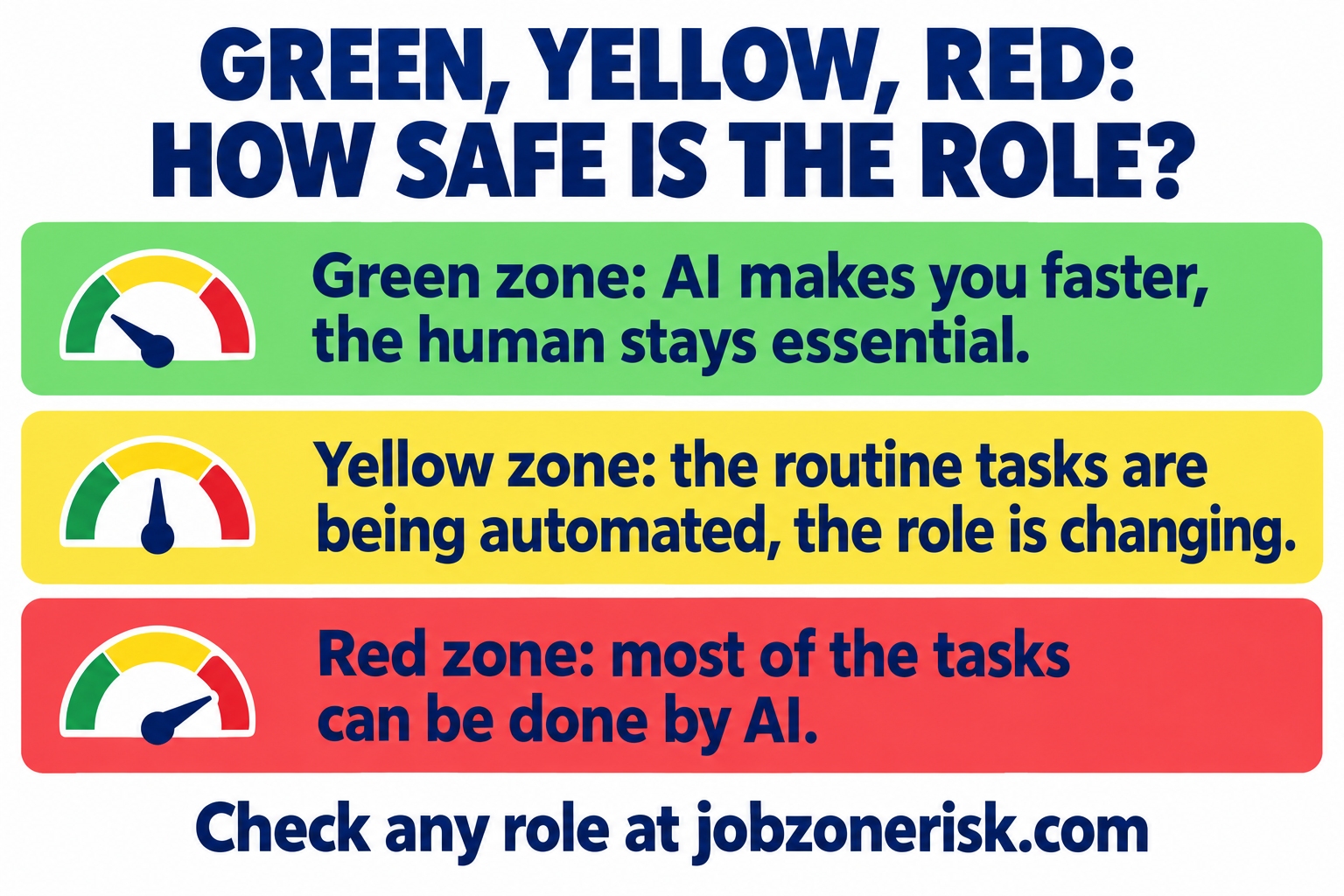Green, yellow, red, how safe is the role: green zone means AI makes you faster and the human stays essential, yellow zone means the routine tasks are being automated and the role is changing, red zone means most of the tasks can be done by AI. Check any role at jobzonerisk.com