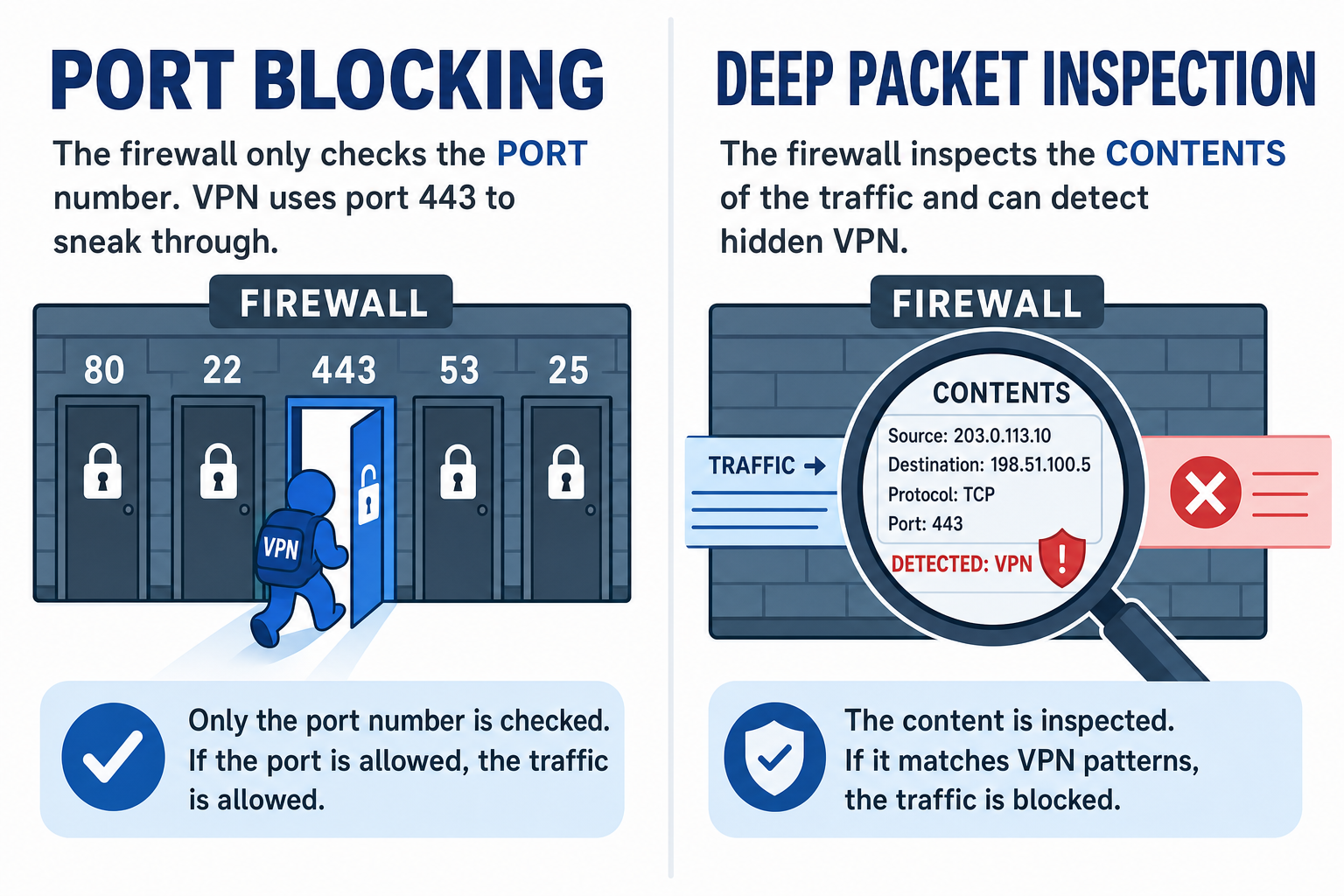 Diagram contrasting simple port-blocking with Deep Packet Inspection reading the shape of a connection's opening handshake to identify a VPN on port 443