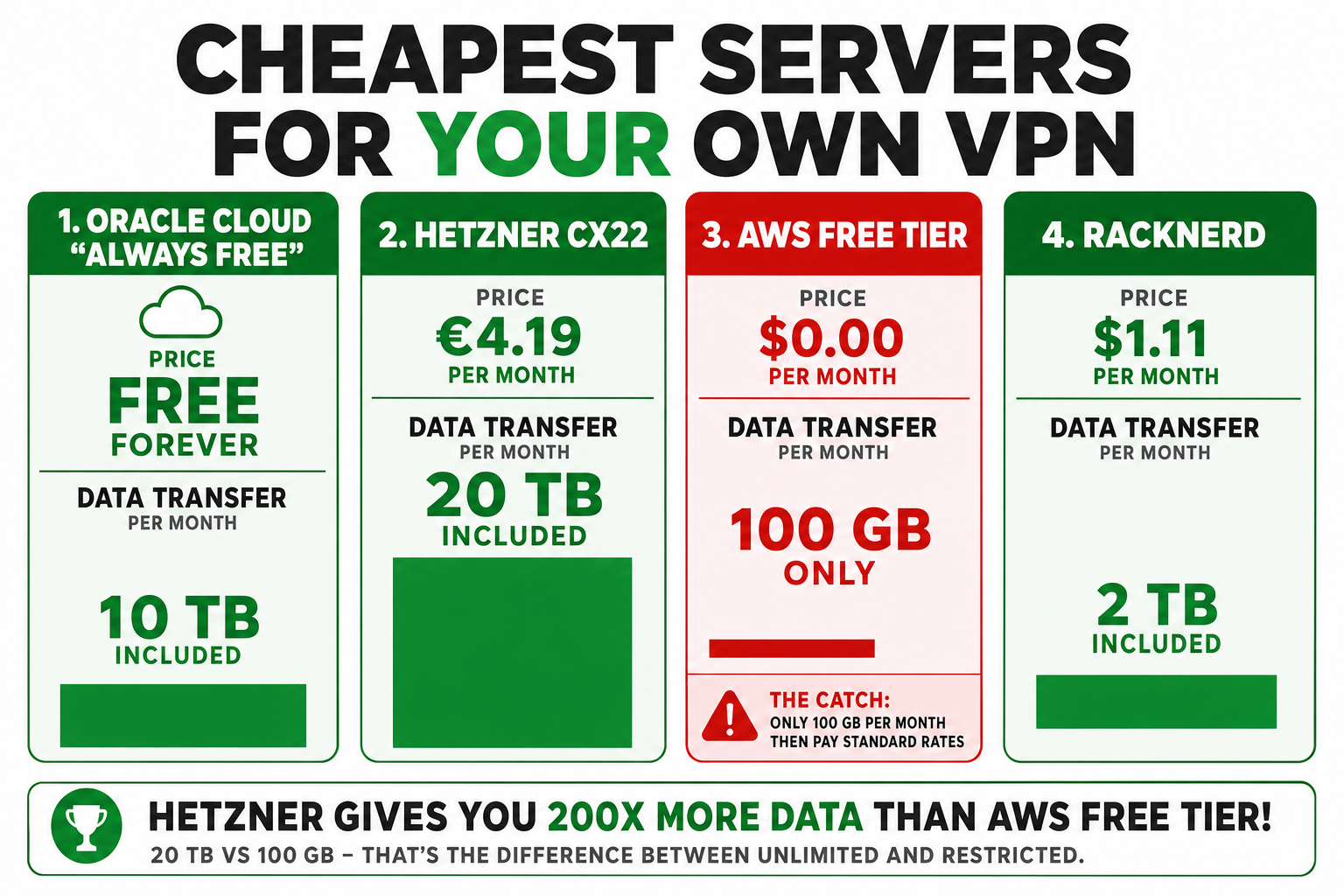Comparison of hosting options for a self-run VPN — Oracle Cloud Always Free, AWS free tier, Hetzner, and low-end VPS providers — weighted by outbound data allowance