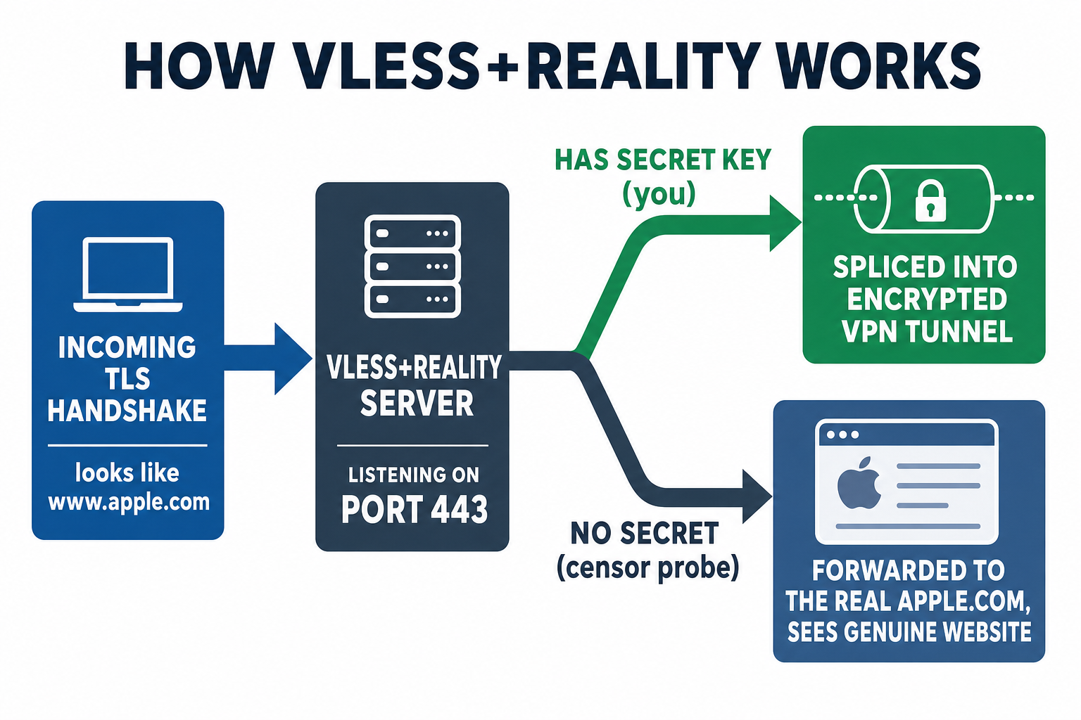 Flow diagram showing a real client with the secret key spliced into the encrypted tunnel while a censor's probe without the key is silently forwarded to the genuine decoy website