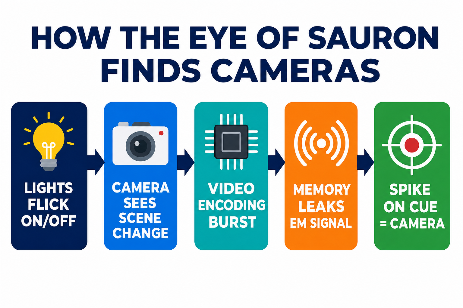 Flow diagram of the Eye of Sauron detection method: lights flick on and off, the camera sees a scene change, video encoding bursts, memory leaks an electromagnetic signal, and a spike on cue means a camera