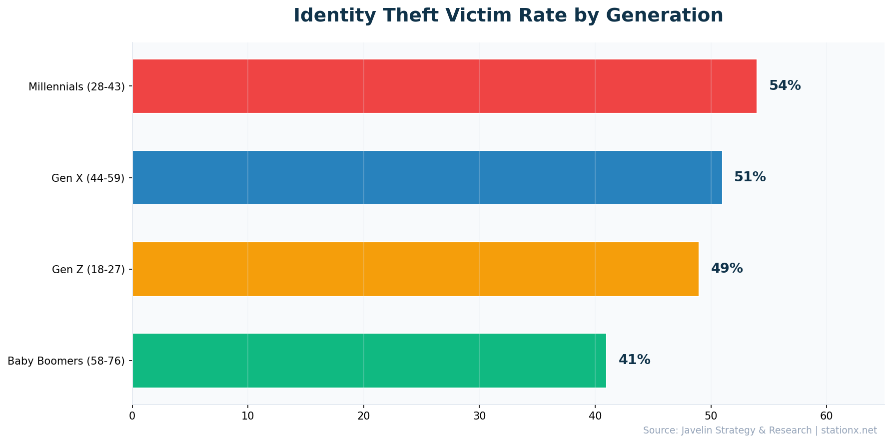 Horizontal bar chart showing identity theft victim rates: Millennials 54%, Gen X 51%, Gen Z 49%, Baby Boomers 41%