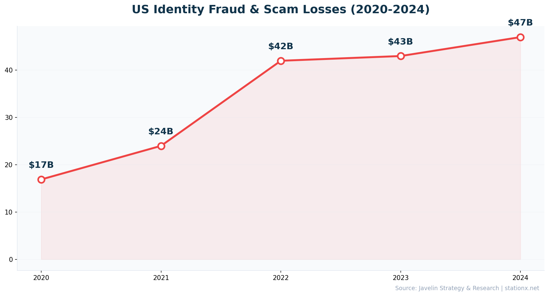 Line chart showing US identity fraud and scam losses rising from $16.9B in 2020 to $47B in 2024