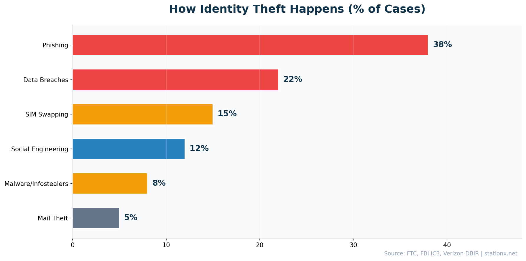 Horizontal bar chart showing identity theft methods: phishing 38%, data breaches 22%, SIM swapping 15%, social engineering 12%, malware 8%, mail theft 5%