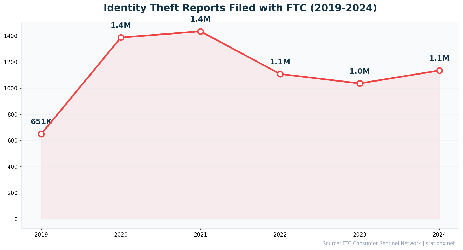 Line chart showing FTC identity theft reports from 651K in 2019 to a peak of 1.4M in 2021, then declining to 1.04M in 2023 before rising to 1.14M in 2024