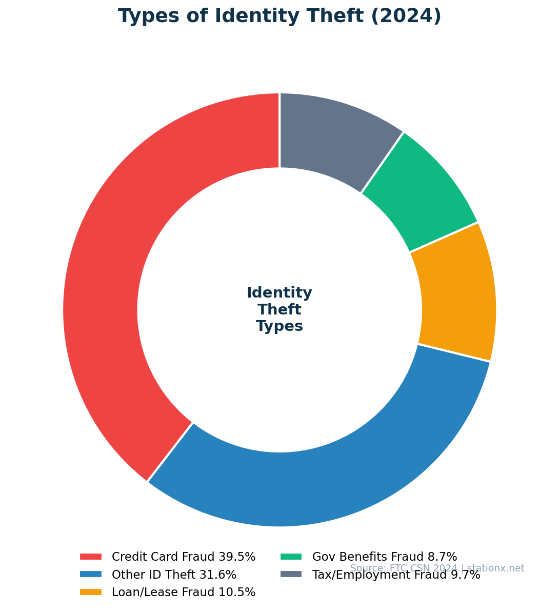 Donut chart showing identity theft types: credit card fraud 39.5%, other 31.6%, loan/lease 10.5%, tax/employment 9.7%, government benefits 8.7%