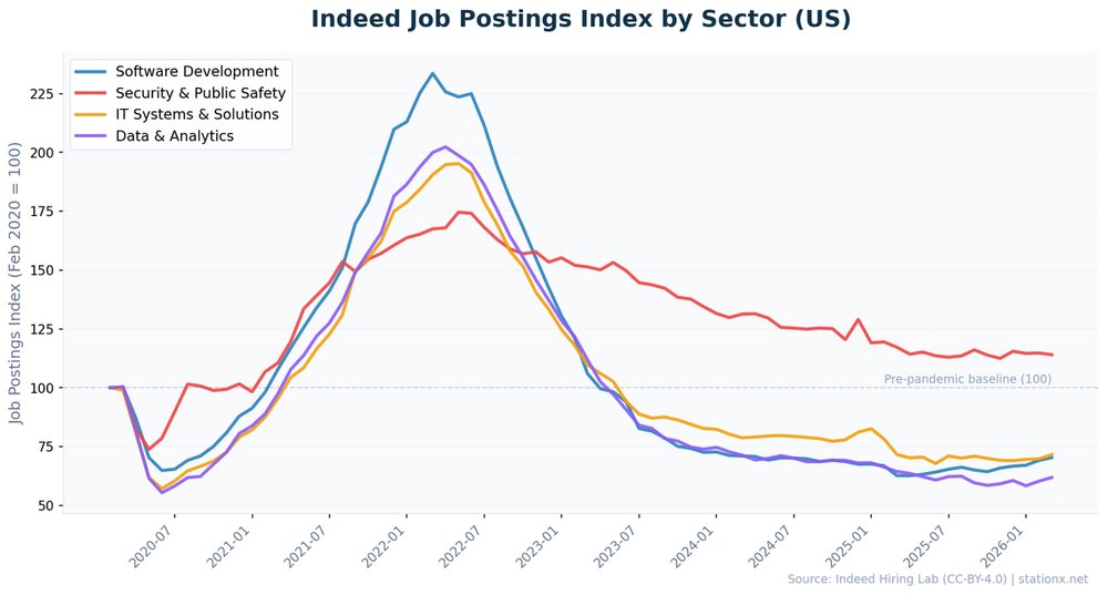 Indeed Job Postings Index showing software development at 70.9 (29% below pre-pandemic), IT systems at 71.9, Security at 113.3, and Data & Analytics at 61.7 — all down sharply from 2022 peaks