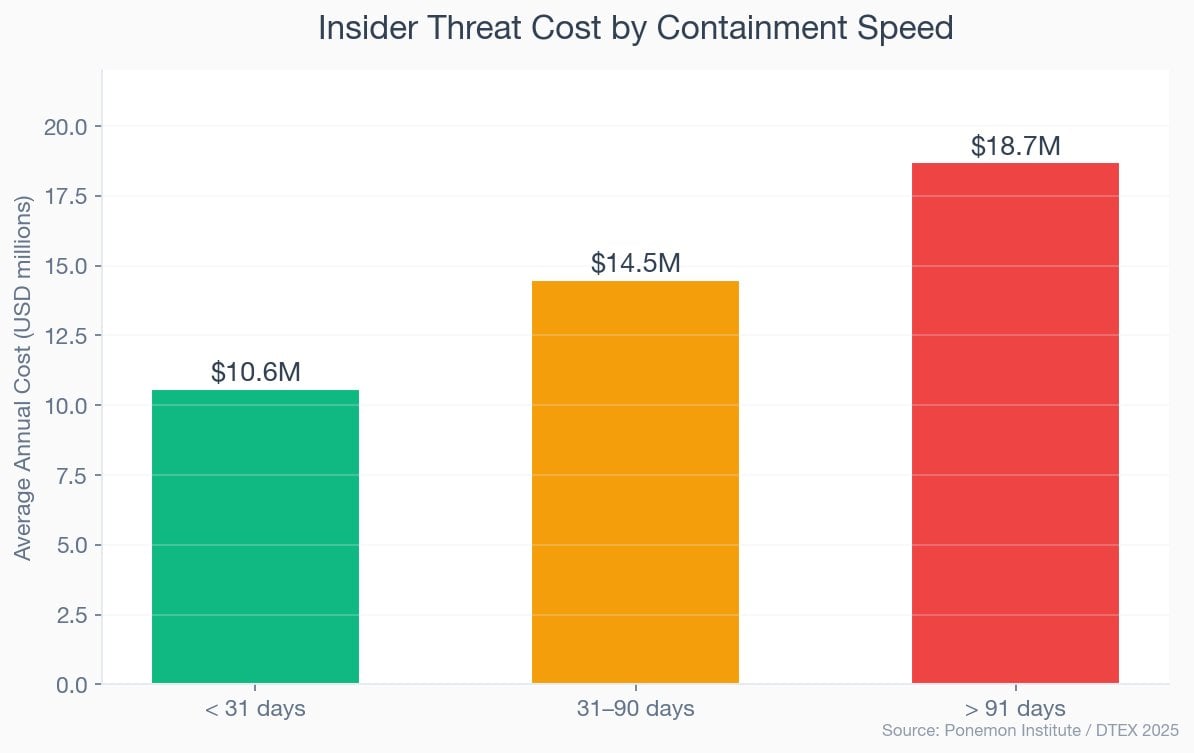 Bar chart showing insider threat costs by containment speed: under 31 days $10.6M, 31-90 days $14.5M, over 91 days $18.7M