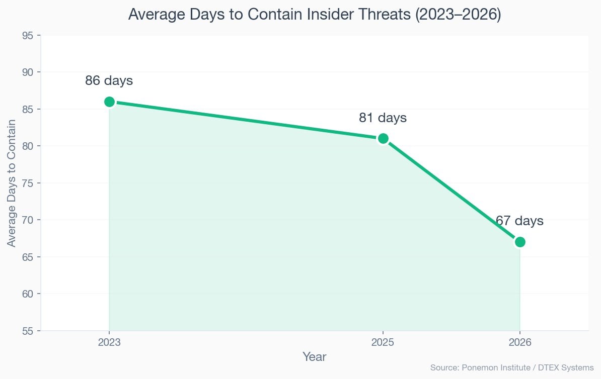 Line chart showing containment days dropping from 86 in 2023 to 81 in 2025 to 67 in 2026