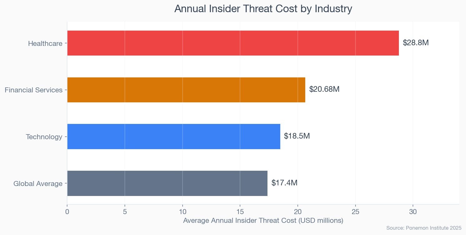 Horizontal bar chart showing insider threat costs by industry: healthcare $28.8M, financial $20.68M, technology $18.5M, global average $17.4M