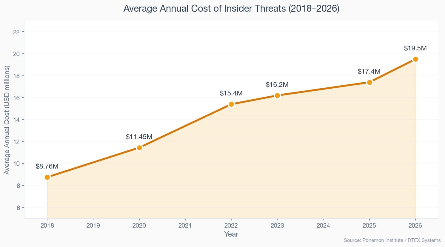 Line chart showing insider threat costs rising from $8.76M in 2018 to $19.5M in 2026