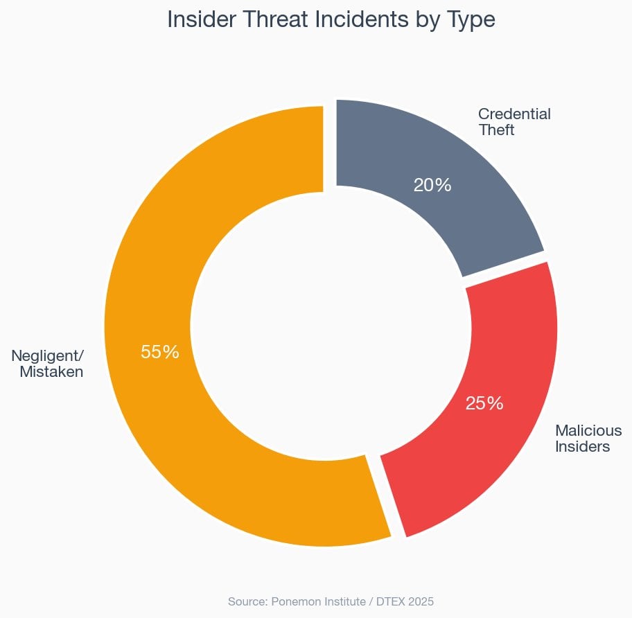 Donut chart showing insider threat types: negligent 55%, malicious 25%, credential theft 20%