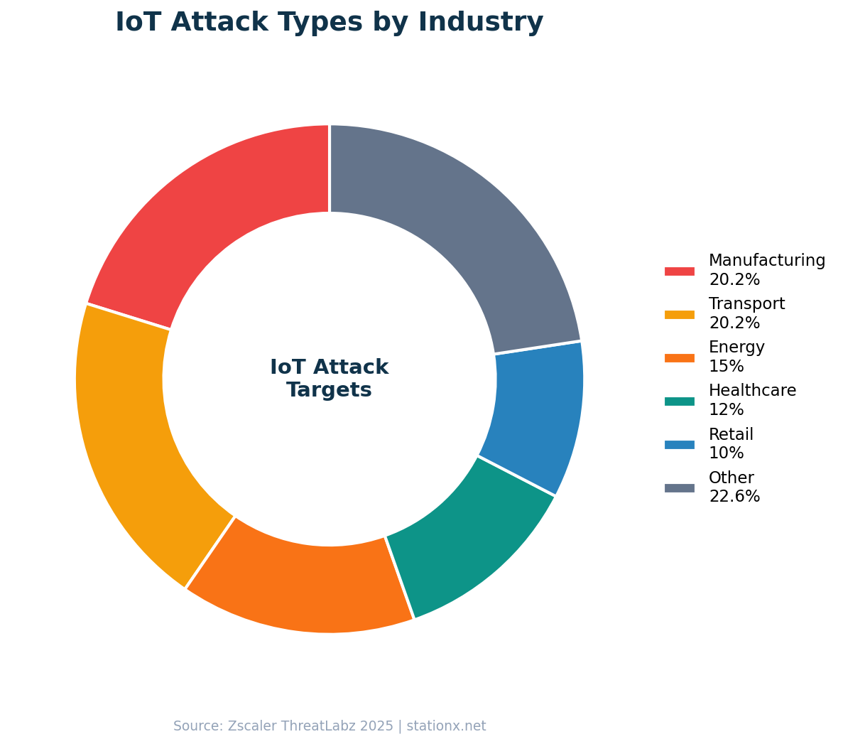 Donut chart showing IoT attack distribution: Manufacturing 20.2%, Transportation 20.2%, Energy 15%, Healthcare 12%, Retail 10%, Other 22.6%