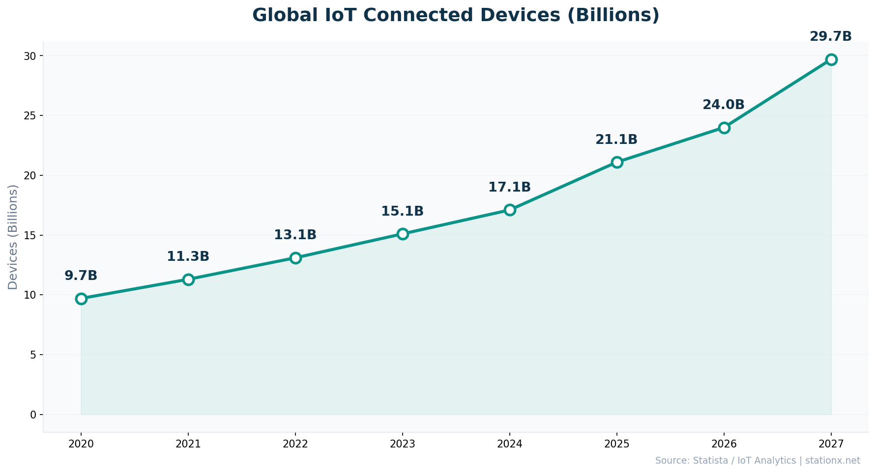 Line chart showing global IoT connected devices growing from 9.7 billion in 2020 to a projected 29.7 billion by 2027