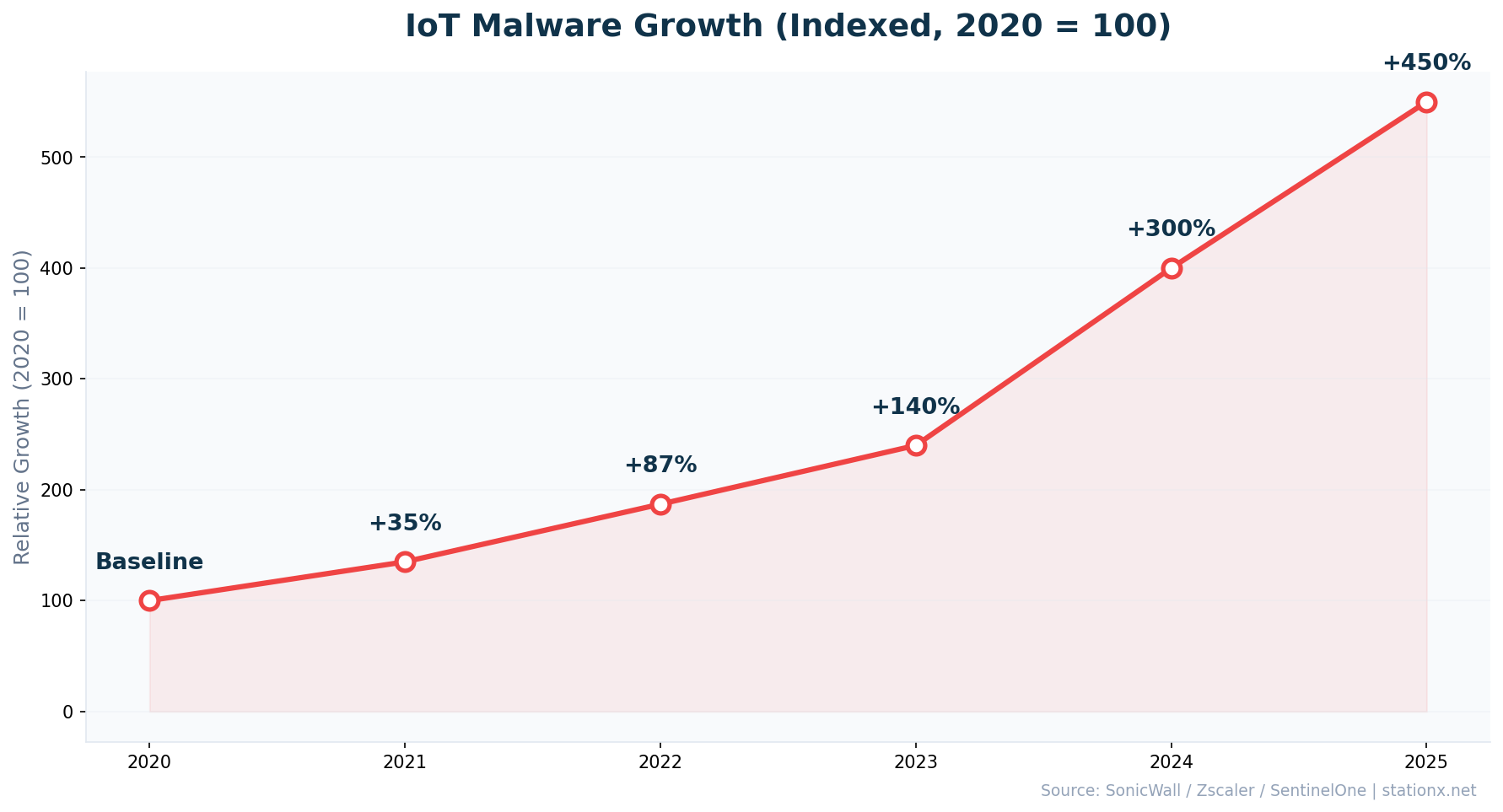 Line chart showing IoT malware growth indexed from 2020 baseline to 450% increase by 2025