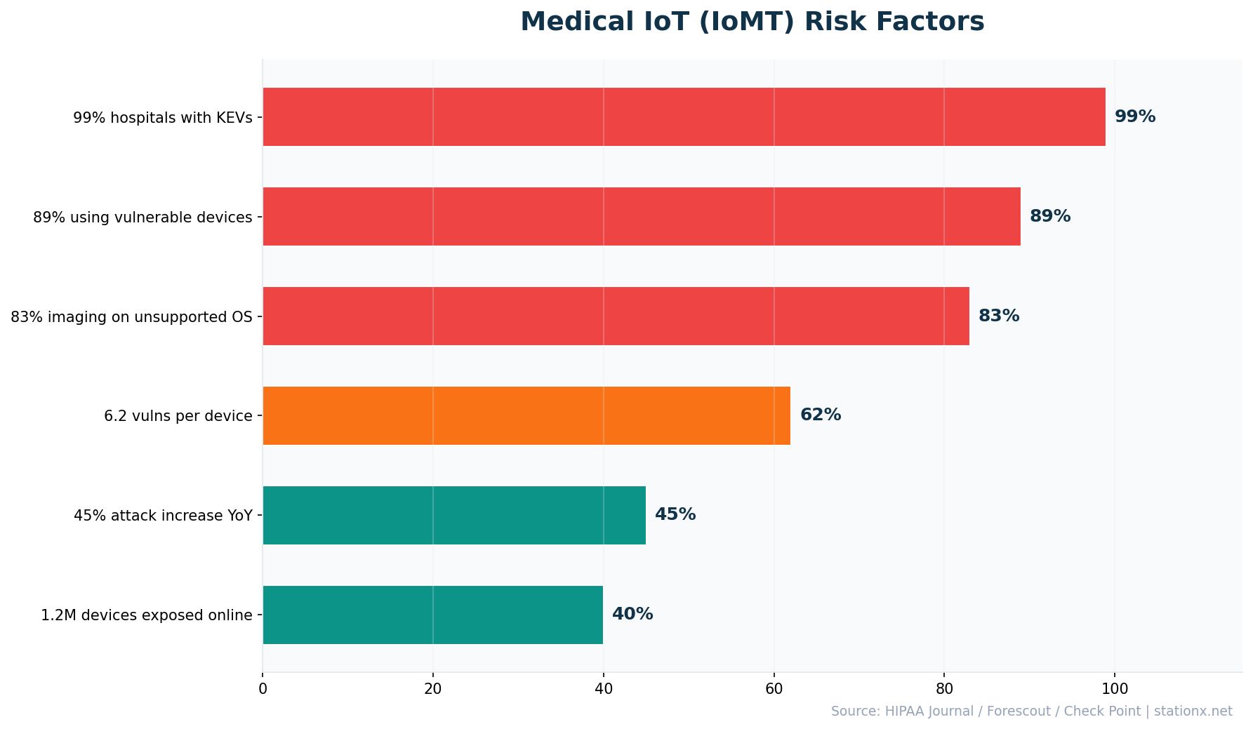 Horizontal bar chart showing medical IoT risk factors: 99% hospitals with KEVs, 89% using vulnerable devices, 83% imaging on unsupported OS, 6.2 vulns per device