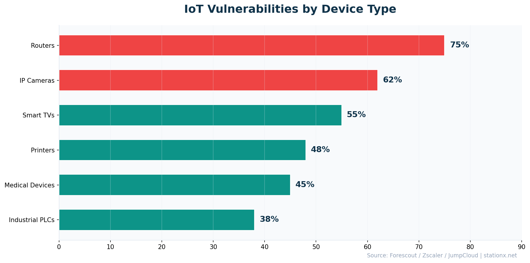 Horizontal bar chart showing IoT vulnerabilities by device type: Routers 75%, IP Cameras 62%, Smart TVs 55%, Printers 48%, Medical Devices 45%, Industrial PLCs 38%