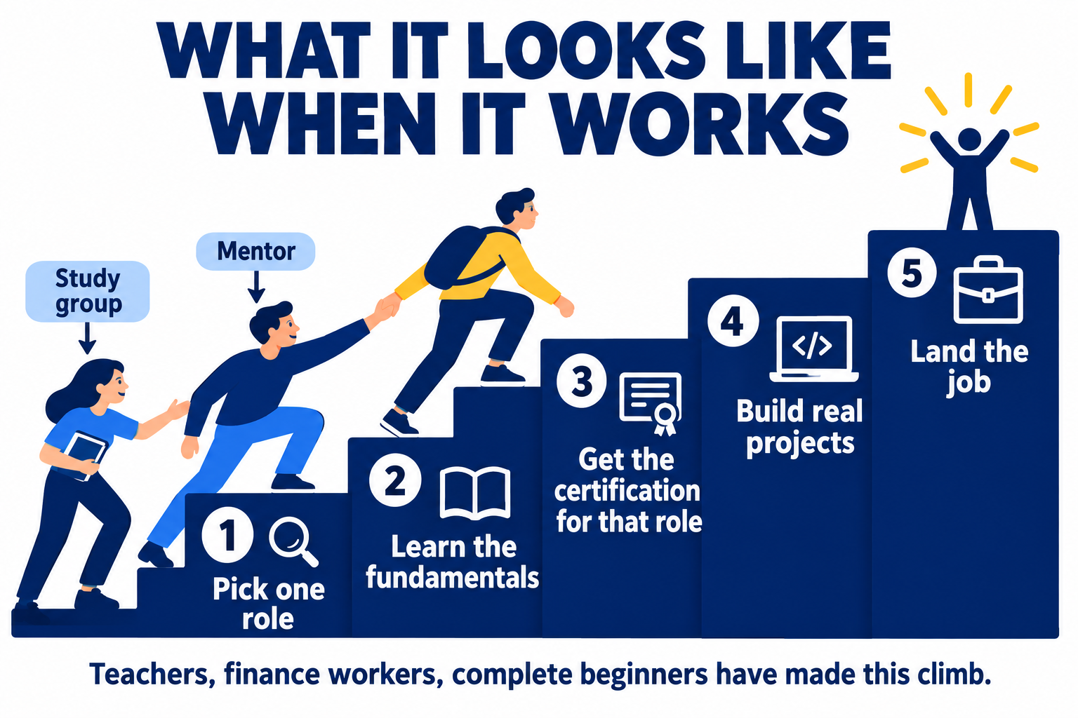 What it looks like when it works: a five step climb from picking one role, to learning the fundamentals, getting the certification for that role, building real projects and landing the job, with a study group and a mentor helping. Teachers, finance workers and complete beginners have made this climb