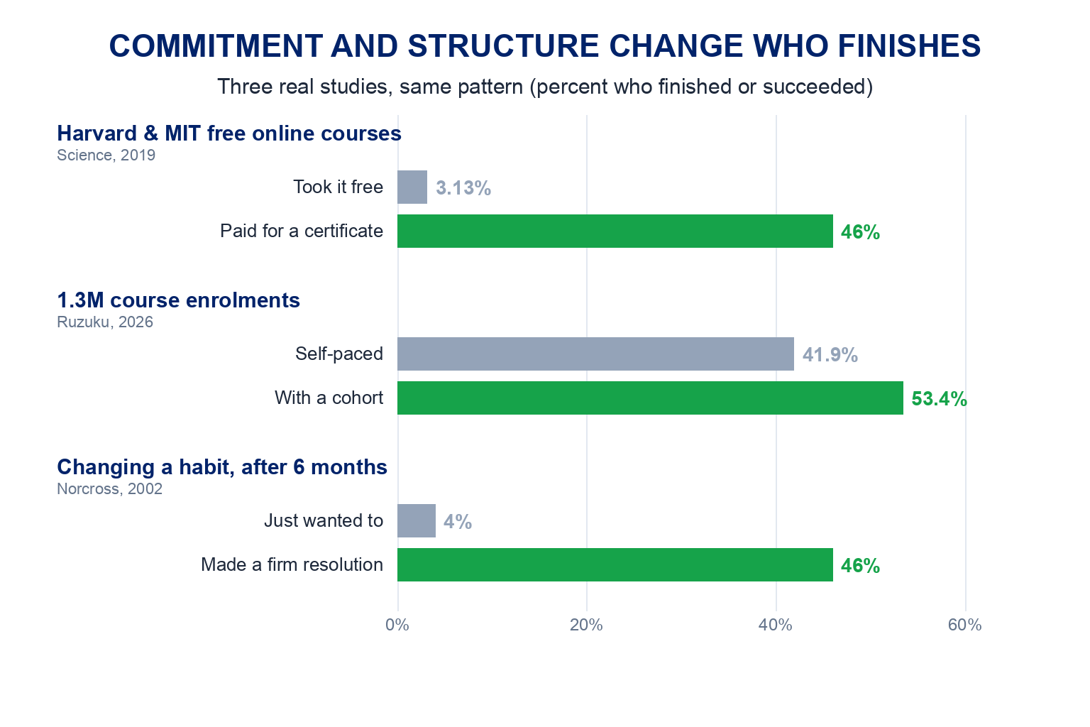 Commitment and structure change who finishes, drawn to scale: in Harvard and MIT free online courses 3.13 percent finished free versus 46 percent who paid for a certificate; across 1.3 million course enrolments 41.9 percent finished self-paced versus 53.4 percent with a cohort; and after six months 4 percent of people who just wanted to change habits succeeded versus 46 percent who made a firm resolution