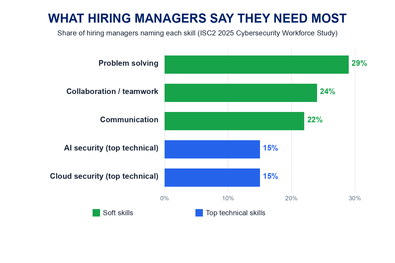 What hiring managers say they need most, ISC2 2025 Cybersecurity Workforce Study, drawn to scale: problem solving 29 percent, collaboration 24 percent, communication 22 percent, compared with the top technical skills, AI security and cloud security, at 15 percent each