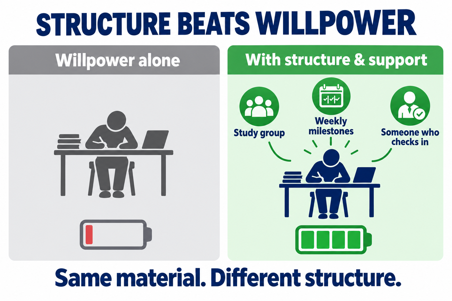 Structure beats willpower: a person working with willpower alone has a drained battery, while the same person with a study group, weekly milestones and someone who checks in has a full battery. Same material, different structure