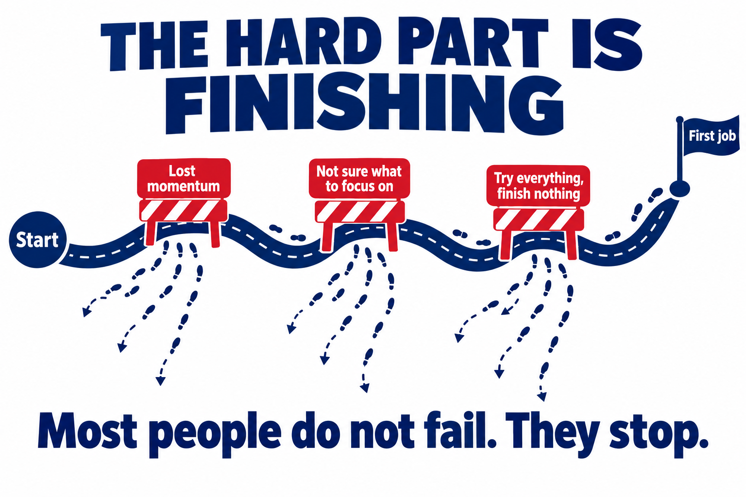 The hard part is finishing: on the road from start to first job, people turn back at three roadblocks, lost momentum, not sure what to focus on, and trying everything but finishing nothing. Most people do not fail, they stop
