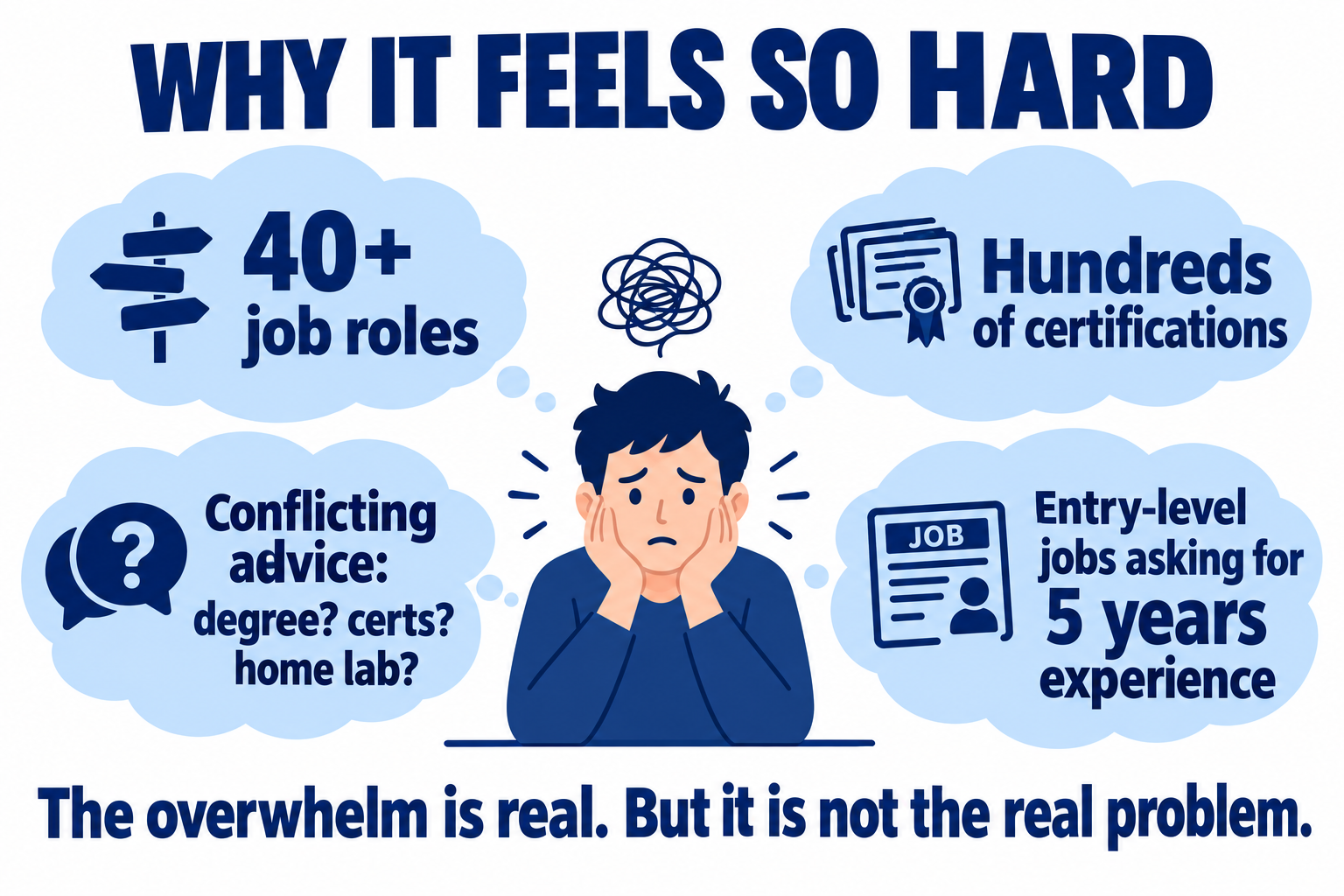 Why it feels so hard: 40 plus job roles, hundreds of certifications, conflicting advice about degrees, certs and home labs, and entry-level jobs asking for 5 years of experience. The overwhelm is real, but it is not the real problem