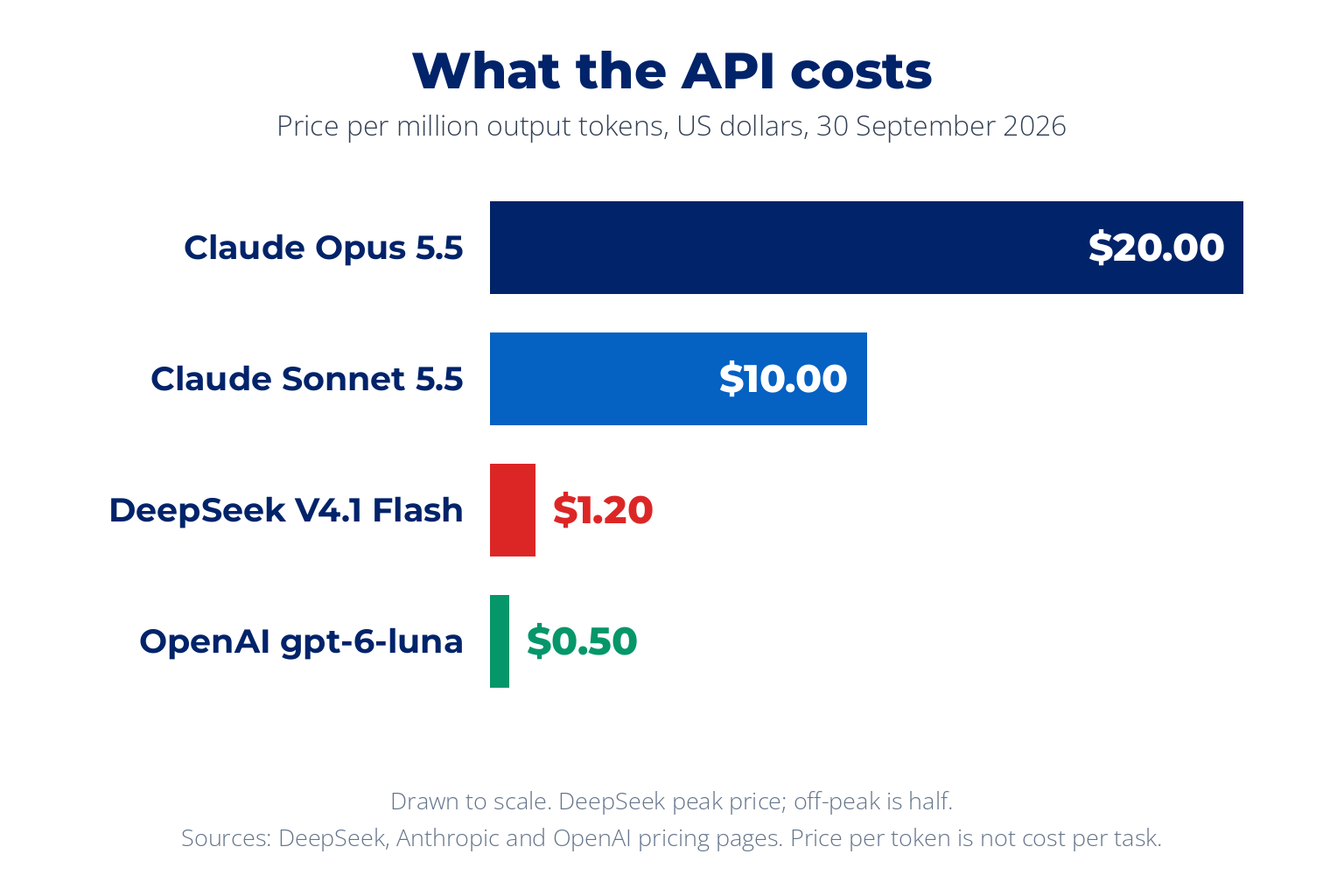 API prices per million output tokens, drawn to scale: Claude Opus 5.5 20 dollars, Claude Sonnet 5.5 10 dollars, DeepSeek V4.1 Flash 1.20 dollars, OpenAI gpt-6-luna 50 cents