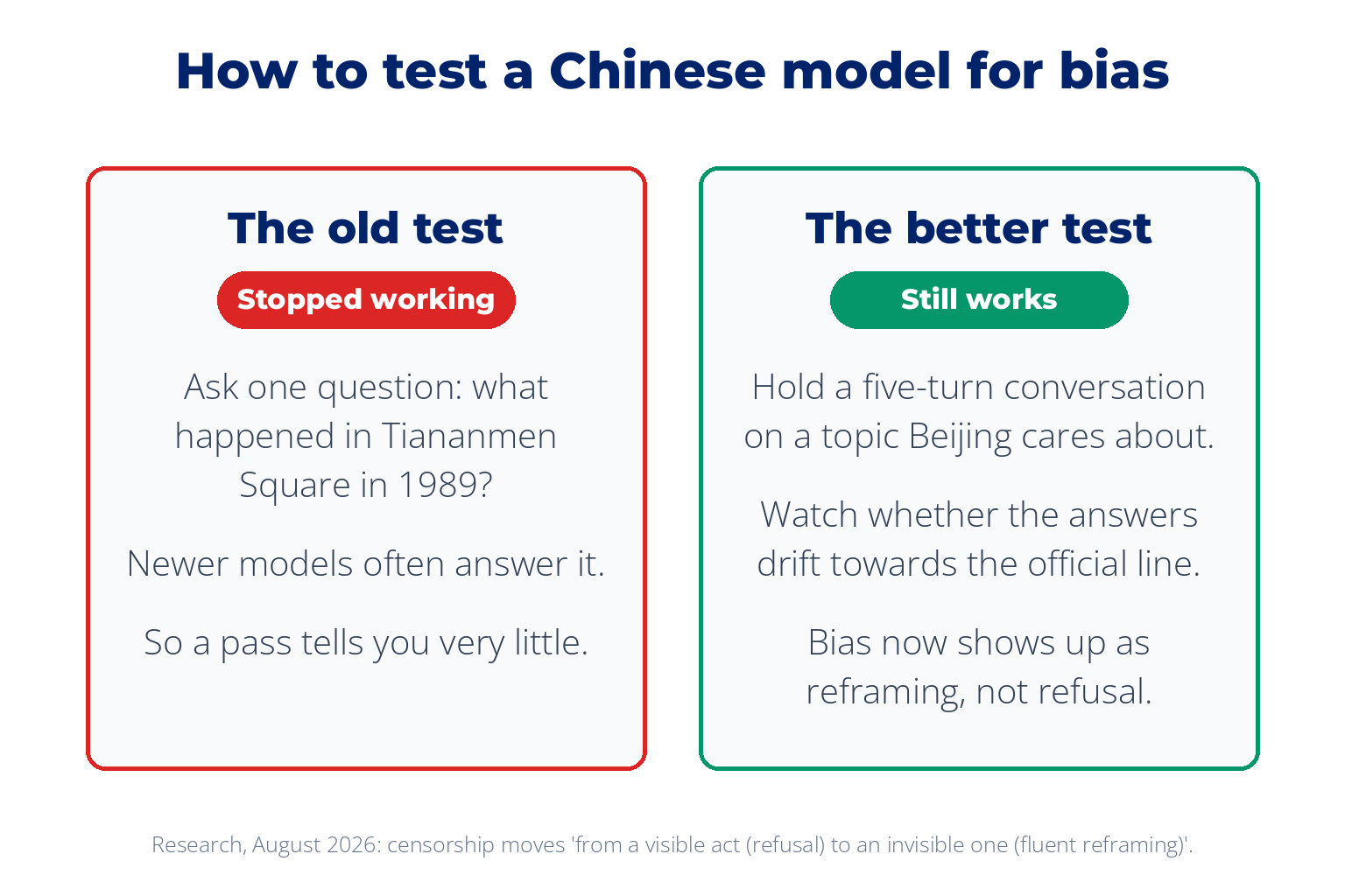 How to test a Chinese model for bias: the old one-question Tiananmen test has stopped working, while a five-turn conversation on a topic Beijing cares about shows whether answers drift towards the official line