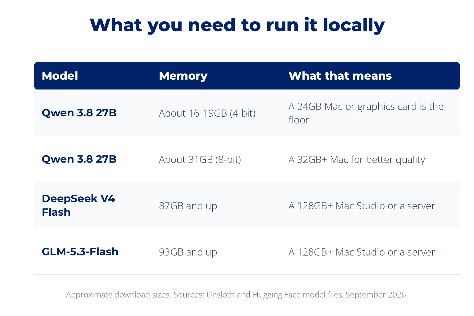 What you need to run Chinese models locally: Qwen 3.8 27B needs about 16 to 19GB at 4-bit or 31GB at 8-bit; DeepSeek V4 Flash needs 87GB and up; GLM-5.3-Flash needs 93GB and up, so a 128GB Mac Studio or a server