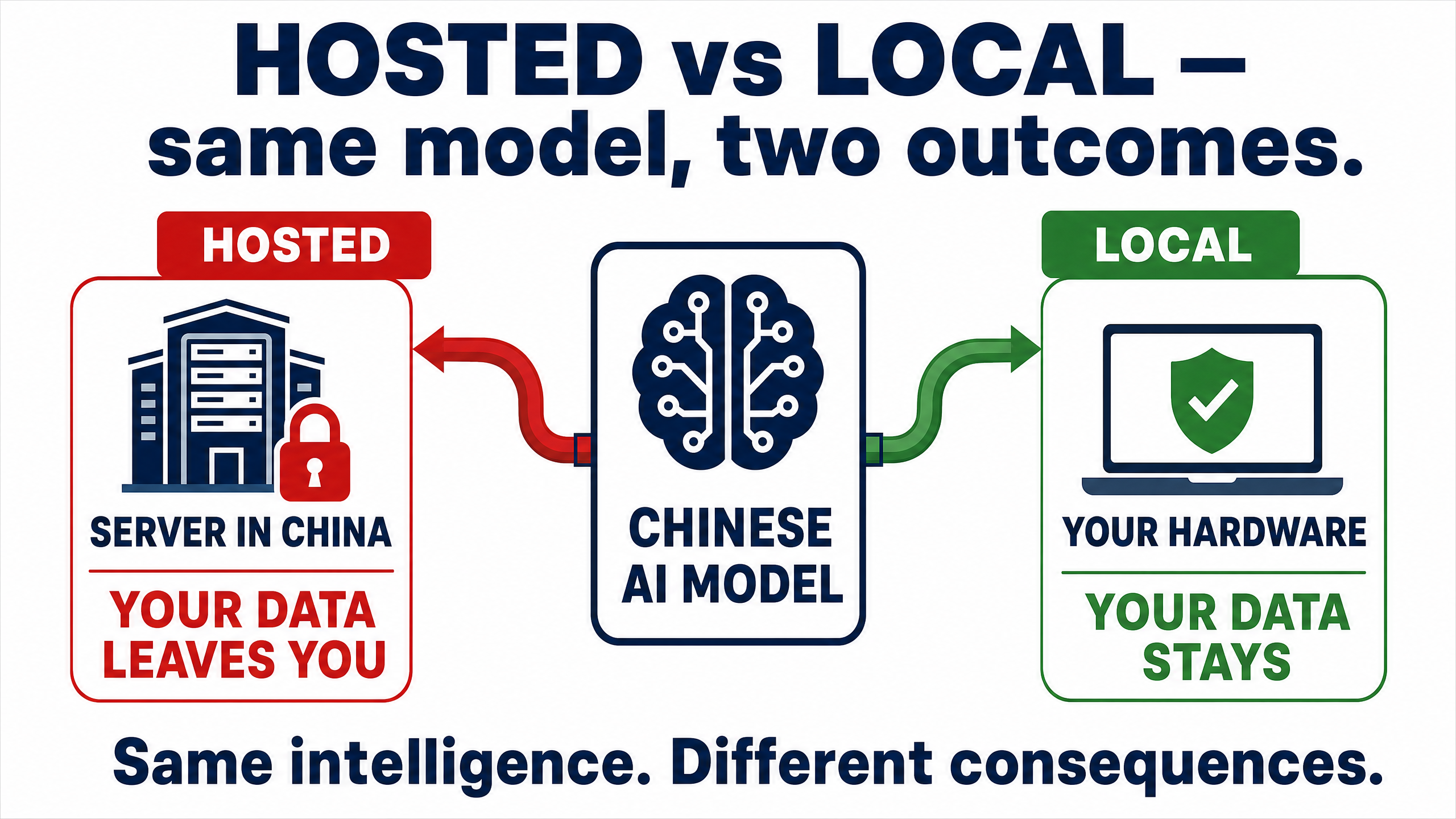 Hosted versus local: the same Chinese AI model either runs on a server in China, where your data leaves you, or on your own hardware, where your data stays. Same intelligence, different consequences