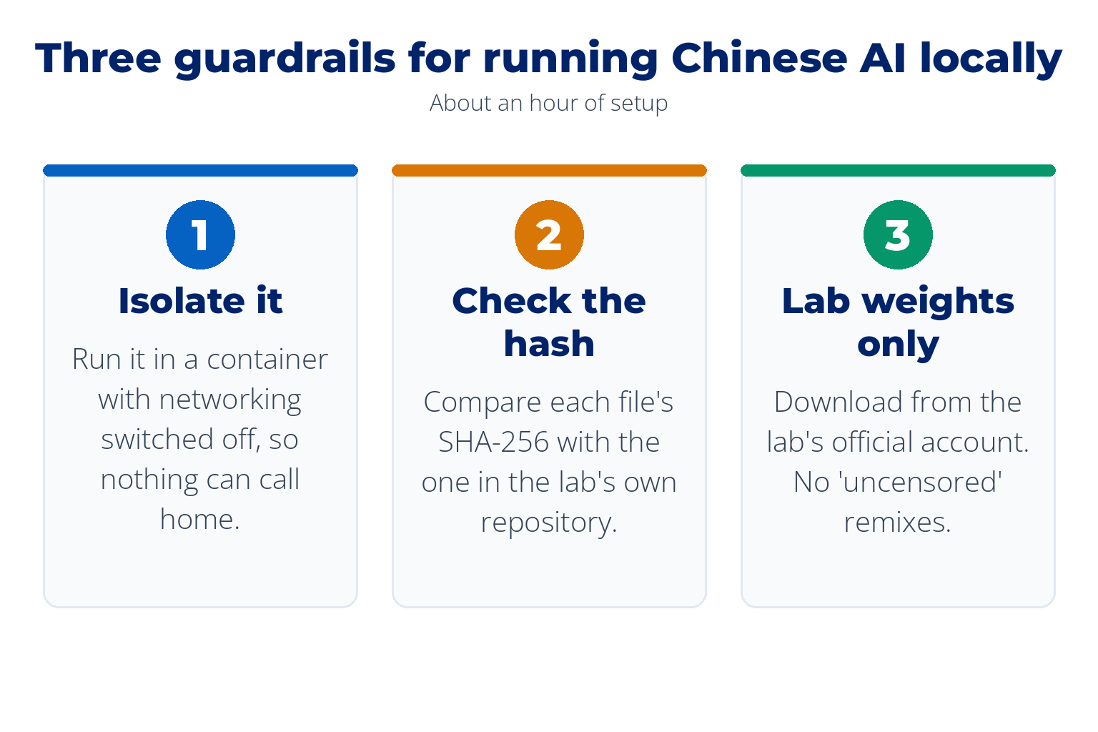 Three guardrails for running Chinese AI locally: isolate it in a container with networking switched off, check each file's SHA-256 hash against the lab's own repository, and download only the lab's official weights, no uncensored remixes