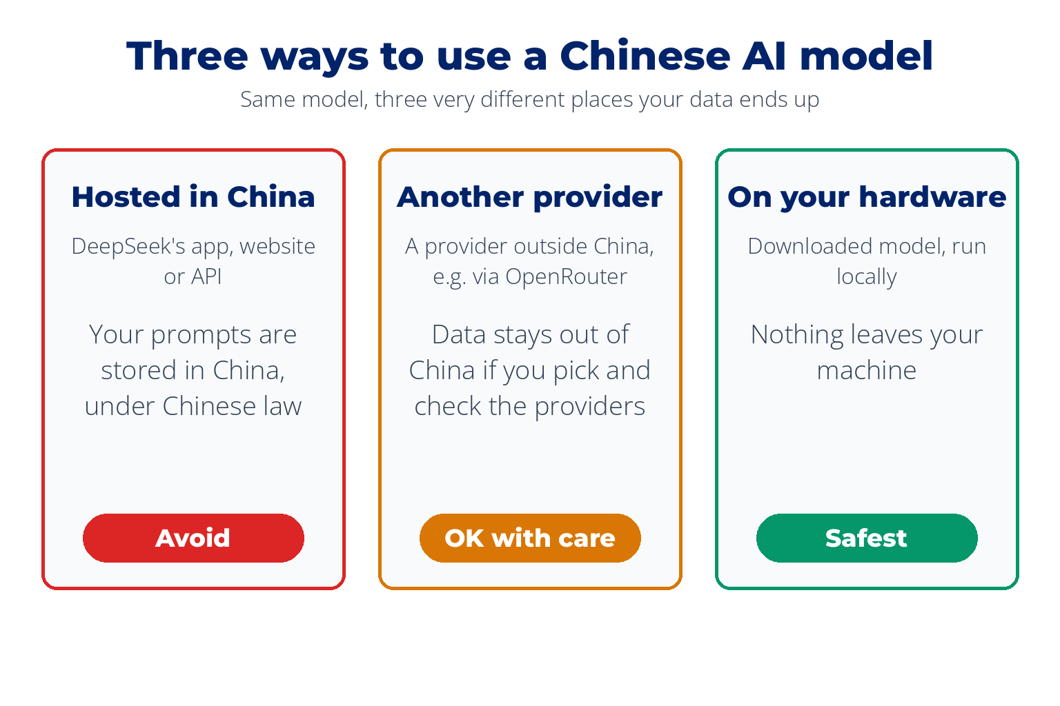 Three ways to use a Chinese AI model: hosted in China, where your prompts are stored under Chinese law, avoid; run by another provider outside China, such as through OpenRouter, where data stays out of China if you pick and check the providers, OK with care; and on your own hardware, where nothing leaves your machine, safest