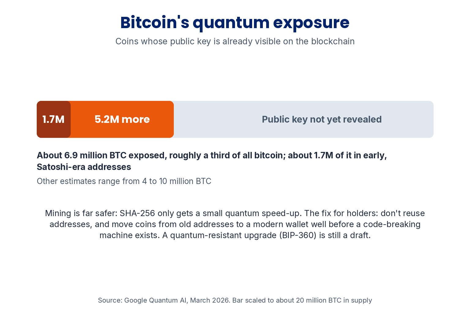 Bitcoin's quantum exposure: about 6.9 million BTC have a public key already visible on the blockchain, roughly a third of all bitcoin, including about 1.7 million in early Satoshi-era addresses. Other estimates range from 4 to 10 million BTC. Mining is far safer