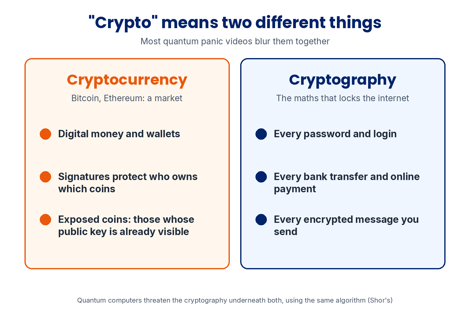 Crypto means two different things. Cryptocurrency, such as Bitcoin and Ethereum, is a market: digital money and wallets, with signatures protecting who owns which coins. Cryptography is the maths that locks the internet: every password and login, every bank transfer and payment, every encrypted message. Quantum computers threaten the cryptography underneath both, using Shor's algorithm