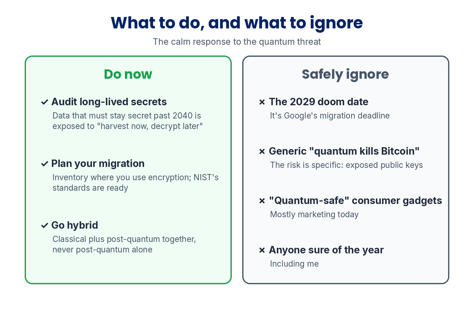What to do and what to ignore. Do now: audit long-lived secrets, plan your migration, go hybrid. Safely ignore: the 2029 doom date, which is Google's migration deadline; generic quantum kills Bitcoin claims; quantum-safe consumer gadgets, mostly marketing today; and anyone sure of the year, including me