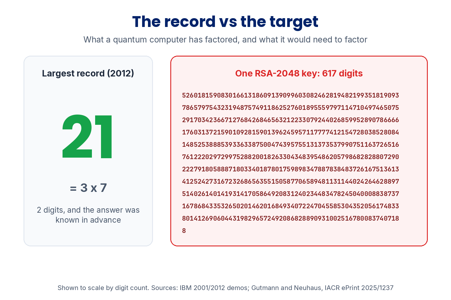 The record versus the target: the largest number factored by a quantum computer is 21, which is 3 times 7, two digits, and the answer was known in advance. One RSA-2048 key is 617 digits long. Shown to scale by digit count