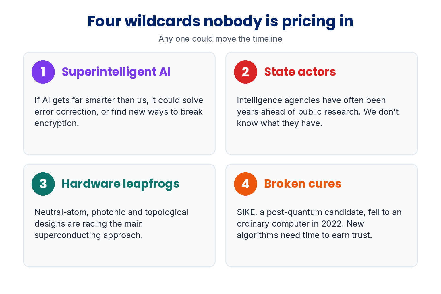 Four wildcards nobody is pricing in: 1 superintelligent AI, which could solve error correction or find new ways to break encryption; 2 state actors, who have often been years ahead of public research; 3 hardware leapfrogs, with neutral-atom, photonic and topological designs racing superconducting qubits; 4 broken cures, as SIKE, a post-quantum candidate, fell to an ordinary computer in 2022
