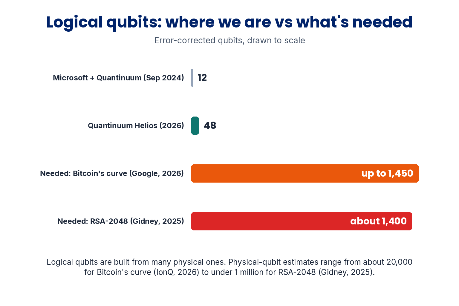 Logical qubits, where we are versus what's needed, drawn to scale: Microsoft and Quantinuum 12 in September 2024; Quantinuum Helios 48 in 2026; needed for Bitcoin's curve up to 1,450 (Google, 2026); needed for RSA-2048 about 1,400 (Gidney, 2025). Physical-qubit estimates range from about 20,000 for Bitcoin's curve (IonQ, 2026) to under 1 million for RSA-2048 (Gidney, 2025)